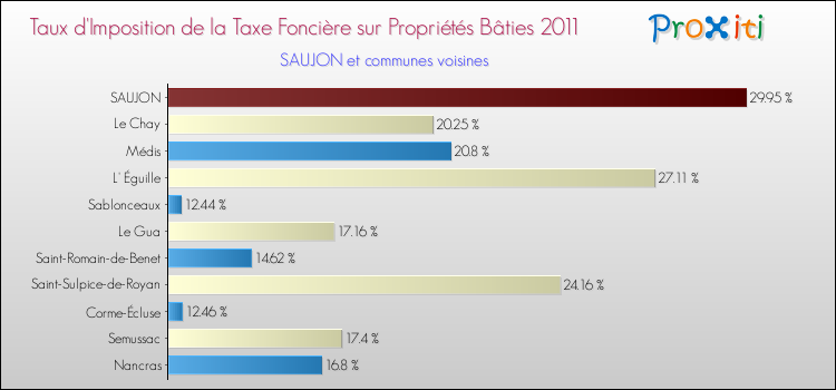 Taux d'imposition de la taxe foncière sur le bati 2011 pour SAUJON et les communes proches Comparaison des taux d'imposition de la taxe foncière sur le bati 2011 pour SAUJON et les communes voisines