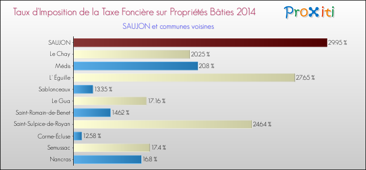 Taux d'imposition de la taxe foncière sur le bati 2014 pour SAUJON et les communes proches Comparaison des taux d'imposition de la taxe foncière sur le bati 2014 pour SAUJON et les communes voisines