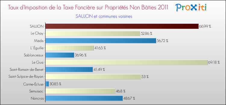 Taux d'imposition de la taxe foncière sur les immeubles et terrains non batis 2011 pour SAUJON et les communes proches Comparaison des taux d'imposition de la taxe foncière sur les immeubles et terrains non batis 2011 pour SAUJON et les communes voisines