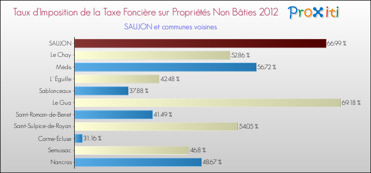 Taux d'imposition de la taxe foncière sur les immeubles et terrains non batis 2012 pour SAUJON et les communes proches Comparaison des taux d'imposition de la taxe foncière sur les immeubles et terrains non batis 2012 pour SAUJON et les communes voisines
