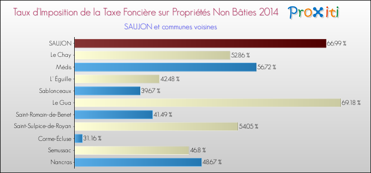 Taux d'imposition de la taxe foncière sur les immeubles et terrains non batis 2014 pour SAUJON et les communes proches Comparaison des taux d'imposition de la taxe foncière sur les immeubles et terrains non batis 2014 pour SAUJON et les communes voisines