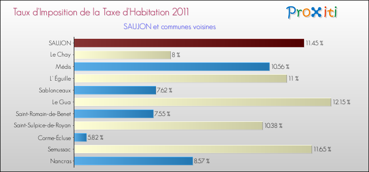 Taux d'imposition de la taxe d'habitation 2011 pour SAUJON et les communes proches Comparaison des taux d'imposition de la taxe d'habitation 2011 pour SAUJON et les communes voisines