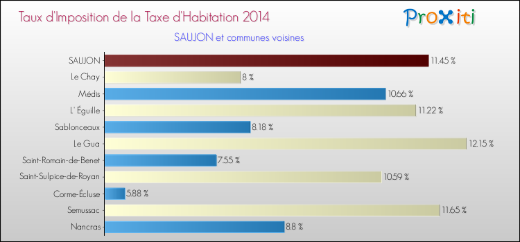 Taux d'imposition de la taxe d'habitation 2014 pour SAUJON et les communes proches Comparaison des taux d'imposition de la taxe d'habitation 2014 pour SAUJON et les communes voisines