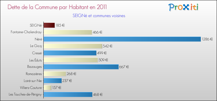 Dette par habitant de la commune en 2011 pour SEIGNé et les communes proches Comparaison de la dette par habitant de la commune en 2011 pour SEIGNé et les communes voisines