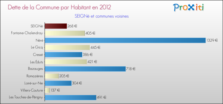 Dette par habitant de la commune en 2012 pour SEIGNé et les communes proches Comparaison de la dette par habitant de la commune en 2012 pour SEIGNé et les communes voisines