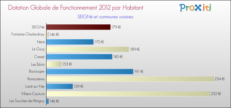 Montant des dotations globales de fonctionnement DGF par Habitant pour SEIGNé et les communes proches Comparaison des des dotations globales de fonctionnement DGF par habitant pour SEIGNé et les communes voisines