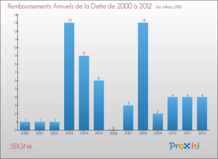 Evolution de l'annuité de la dette pour la commune de SEIGNé de 2000 à 2012 Annuités de la dette pour SEIGNé de 2000 à 2012