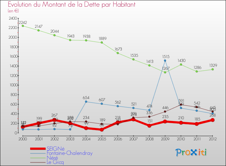 Evolution de la dette par habitant pour la commune de SEIGNé et les communes proches de 2000 à 2012 Comparaison de la dette par habitant pour SEIGNé et les communes voisines de 2000 à 2012
