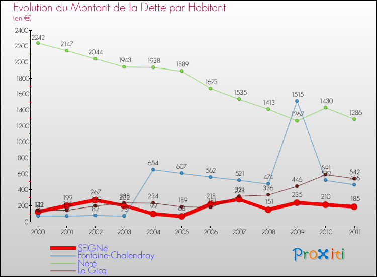 Evolution de la dette par habitant pour la commune de SEIGNé et les communes proches Comparaison de la dette par habitant pour SEIGNé et les communes voisines