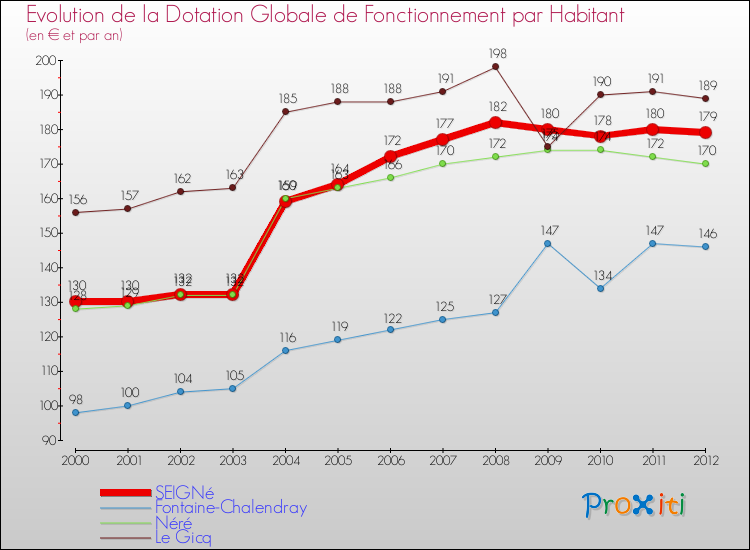 Evolution et montant de la dotation globale de fonctionnement par Habitant pour SEIGNé et les communes proches Comparaison des dotations globales de fonctionnement par habitant pour SEIGNé et les communes voisines