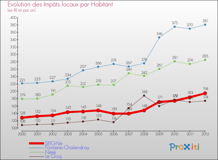 Evolution et montant des impôts locaux par Habitant pour SEIGNé et les communes proches Comparaison des impôts locaux par habitant pour SEIGNé et les communes voisines