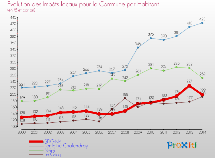 Evolution et montant des impôts locaux par Habitant pour SEIGNé et les communes proches de 2000 à 2014 Comparaison des impôts locaux par habitant pour SEIGNé et les communes voisines de 2000 à 2014