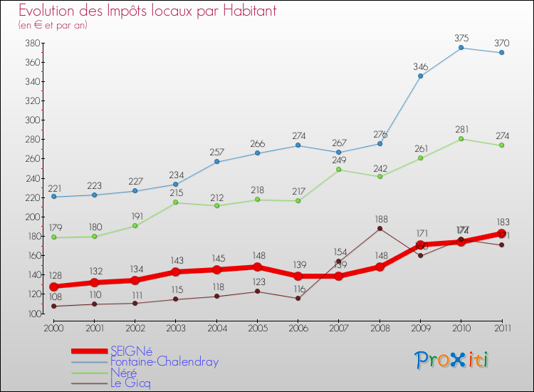 Evolution et montant des impôts locaux par Habitant pour SEIGNé et les communes proches Comparaison des impôts locaux par habitant pour SEIGNé et les communes voisines