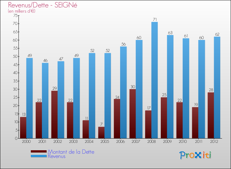Evolution comparée de la dette et des revenus pour la commune de SEIGNé de 2000 à 2012 Comparaison de la dette et des revenus pour SEIGNé de 2000 à 2012