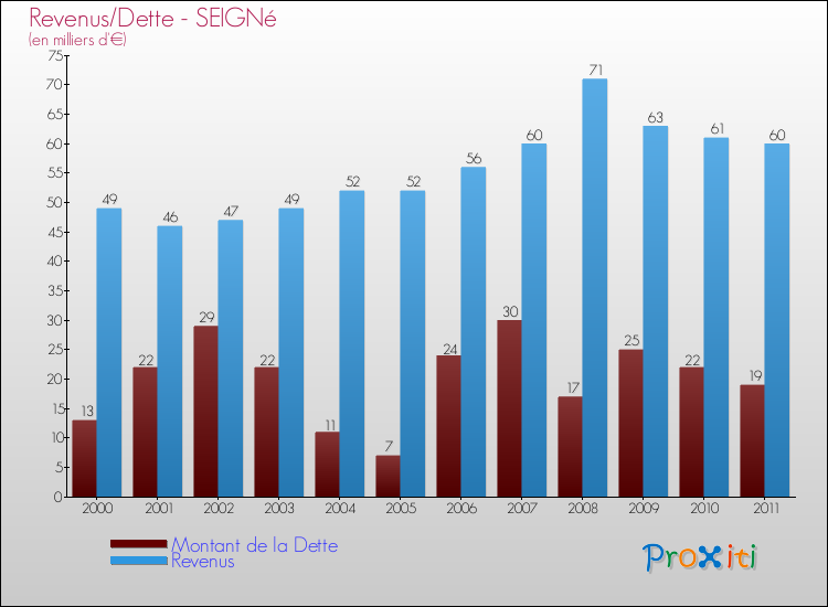 Evolution comparée de la dette et des revenus pour la commune de SEIGNé de 2000 à 2011 Comparaison de la dette et des revenus pour SEIGNé de 2000 à 2011