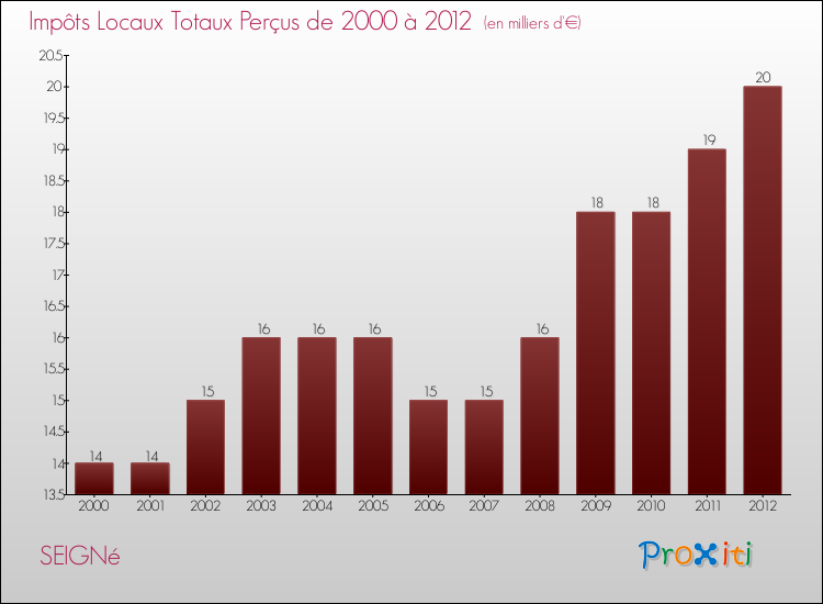 Evolution des Impôts Locaux pour la commune de SEIGNé de 2000 à 2012 Evolution des Impôts Locaux pour SEIGNé de 2000 à 2012