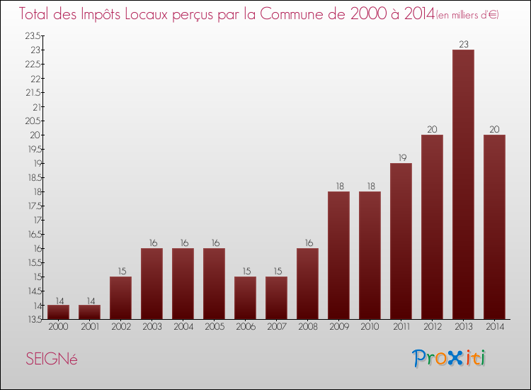 Evolution des Impôts Locaux pour la commune de SEIGNé de 2000 à 2014 Evolution des Impôts Locaux pour SEIGNé de 2000 à 2014