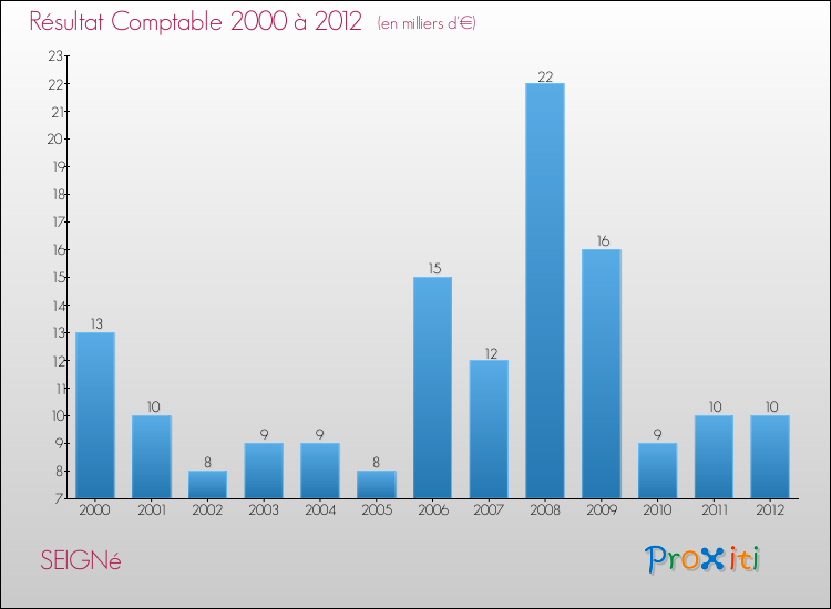 Evolution du résultat comptable pour la commune de SEIGNé de 2000 à 2012 Evolution du résultat comptable pour SEIGNé de 2000 à 2012