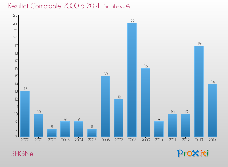 Evolution du résultat comptable pour la commune de SEIGNé de 2000 à 2014 Evolution du résultat comptable pour SEIGNé de 2000 à 2014