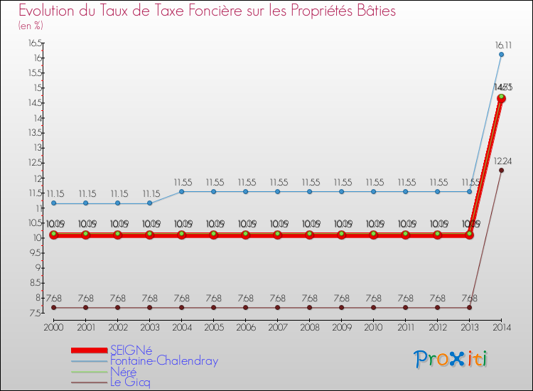 Evolution du taux de la taxe foncière sur le bati pour SEIGNé et les communes proches de 2000 à 2014 Comparaison des taux de taxe foncière sur le bati pour SEIGNé et les communes voisines de 2000 à 2014