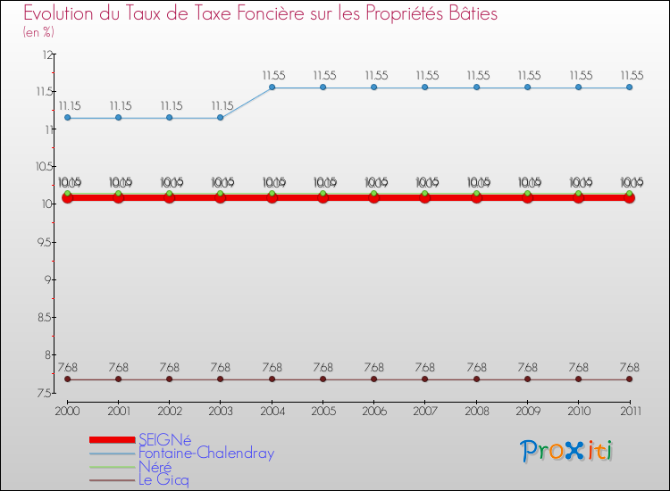 Evolution du taux de la taxe foncière sur le bati pour SEIGNé et les communes proches Comparaison des taux de taxe foncière sur le bati pour SEIGNé et les communes voisines