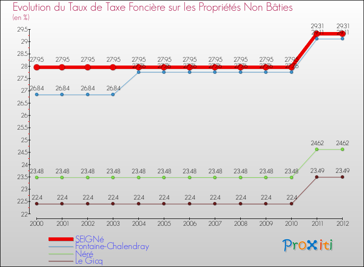 Evolution du taux de la taxe foncière sur les immeubles et terrains non batis pour SEIGNé et les communes proches de 2000 à 2012 Comparaison des taux de la taxe foncière sur les immeubles et terrains non batis pour SEIGNé et les communes voisines de 2000 à 2012