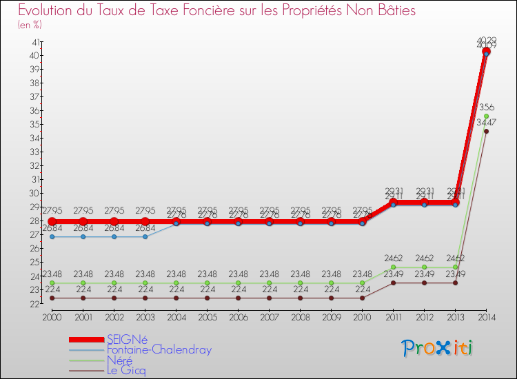 Evolution du taux de la taxe foncière sur les immeubles et terrains non batis pour SEIGNé et les communes proches de 2000 à 2014 Comparaison des taux de la taxe foncière sur les immeubles et terrains non batis pour SEIGNé et les communes voisines de 2000 à 2014