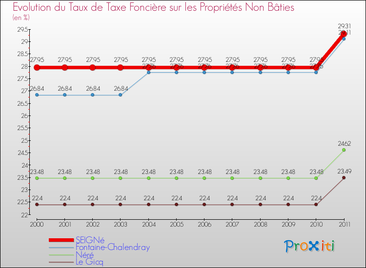 Evolution du taux de la taxe foncière sur les immeubles et terrains non batis pour SEIGNé et les communes proches Comparaison des taux de la taxe foncière sur les immeubles et terrains non batis pour SEIGNé et les communes voisines
