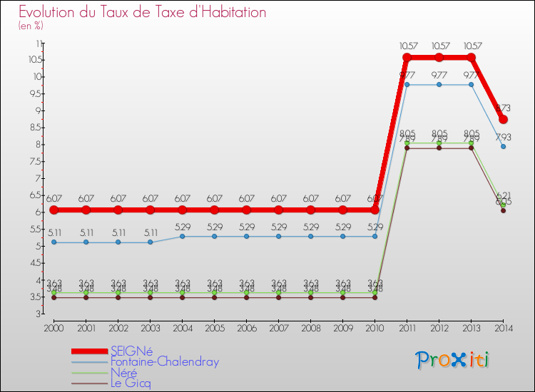 Evolution du taux de la taxe d'habitation pour SEIGNé et les communes proches de 2000 à 2014 Comparaison des taux de la taxe d'habitation pour SEIGNé et les communes voisines de 2000 à 2014