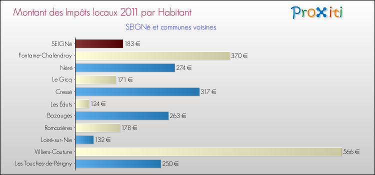 Montant des impôts locaux par Habitant pour SEIGNé et les communes proches Comparaison des impôts locaux par habitant pour SEIGNé et les communes voisines