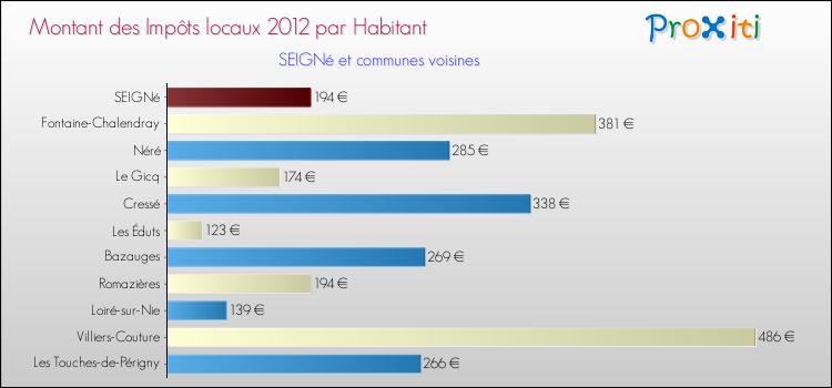 Montant des impôts locaux par Habitant pour SEIGNé et les communes proches Comparaison des impôts locaux par habitant pour SEIGNé et les communes voisines