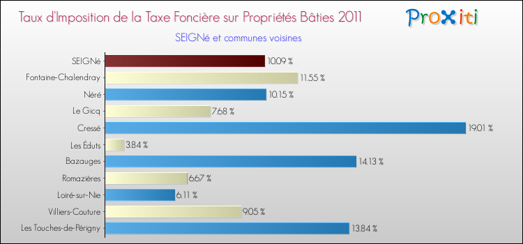 Taux d'imposition de la taxe foncière sur le bati 2011 pour SEIGNé et les communes proches Comparaison des taux d'imposition de la taxe foncière sur le bati 2011 pour SEIGNé et les communes voisines