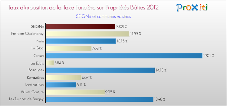 Taux d'imposition de la taxe foncière sur le bati 2012 pour SEIGNé et les communes proches Comparaison des taux d'imposition de la taxe foncière sur le bati 2012 pour SEIGNé et les communes voisines