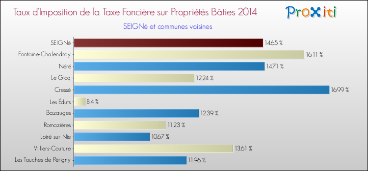 Taux d'imposition de la taxe foncière sur le bati 2014 pour SEIGNé et les communes proches Comparaison des taux d'imposition de la taxe foncière sur le bati 2014 pour SEIGNé et les communes voisines