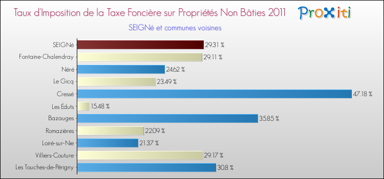Taux d'imposition de la taxe foncière sur les immeubles et terrains non batis 2011 pour SEIGNé et les communes proches Comparaison des taux d'imposition de la taxe foncière sur les immeubles et terrains non batis 2011 pour SEIGNé et les communes voisines