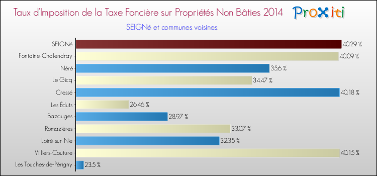 Taux d'imposition de la taxe foncière sur les immeubles et terrains non batis 2014 pour SEIGNé et les communes proches Comparaison des taux d'imposition de la taxe foncière sur les immeubles et terrains non batis 2014 pour SEIGNé et les communes voisines