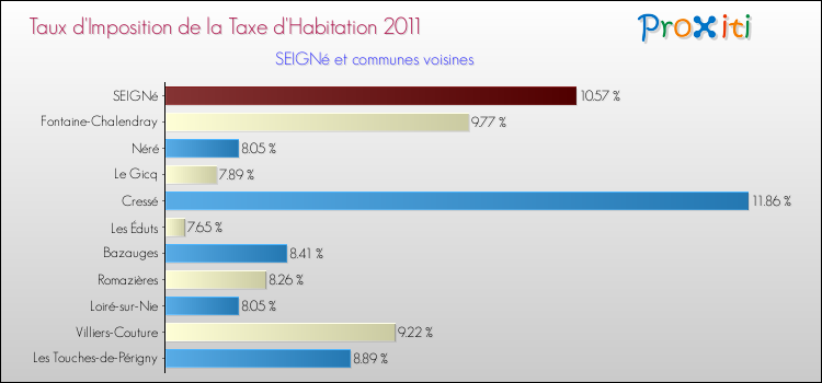 Taux d'imposition de la taxe d'habitation 2011 pour SEIGNé et les communes proches Comparaison des taux d'imposition de la taxe d'habitation 2011 pour SEIGNé et les communes voisines