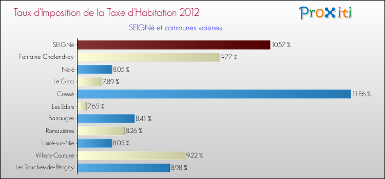 Taux d'imposition de la taxe d'habitation 2012 pour SEIGNé et les communes proches Comparaison des taux d'imposition de la taxe d'habitation 2012 pour SEIGNé et les communes voisines