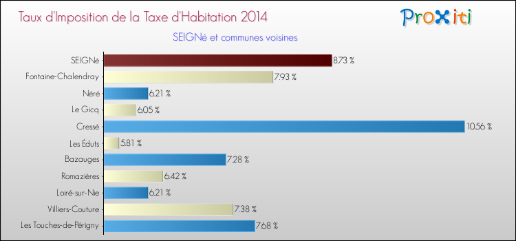 Taux d'imposition de la taxe d'habitation 2014 pour SEIGNé et les communes proches Comparaison des taux d'imposition de la taxe d'habitation 2014 pour SEIGNé et les communes voisines