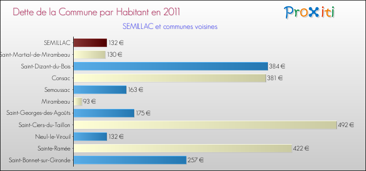 Dette par habitant de la commune en 2011 pour SEMILLAC et les communes proches Comparaison de la dette par habitant de la commune en 2011 pour SEMILLAC et les communes voisines