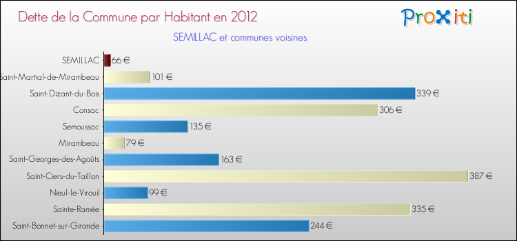 Dette par habitant de la commune en 2012 pour SEMILLAC et les communes proches Comparaison de la dette par habitant de la commune en 2012 pour SEMILLAC et les communes voisines