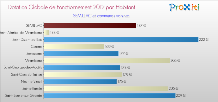 Montant des dotations globales de fonctionnement DGF par Habitant pour SEMILLAC et les communes proches Comparaison des des dotations globales de fonctionnement DGF par habitant pour SEMILLAC et les communes voisines