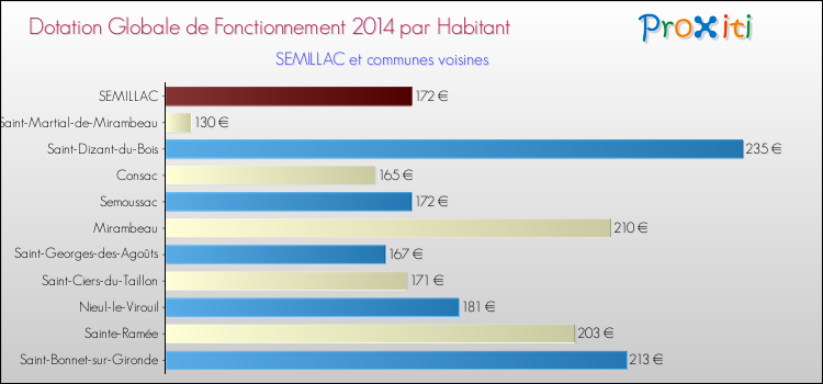 Montant des dotations globales de fonctionnement DGF par Habitant pour SEMILLAC et les communes proches en 2014. Comparaison des des dotations globales de fonctionnement DGF par habitant pour SEMILLAC et les communes voisines en 2014.