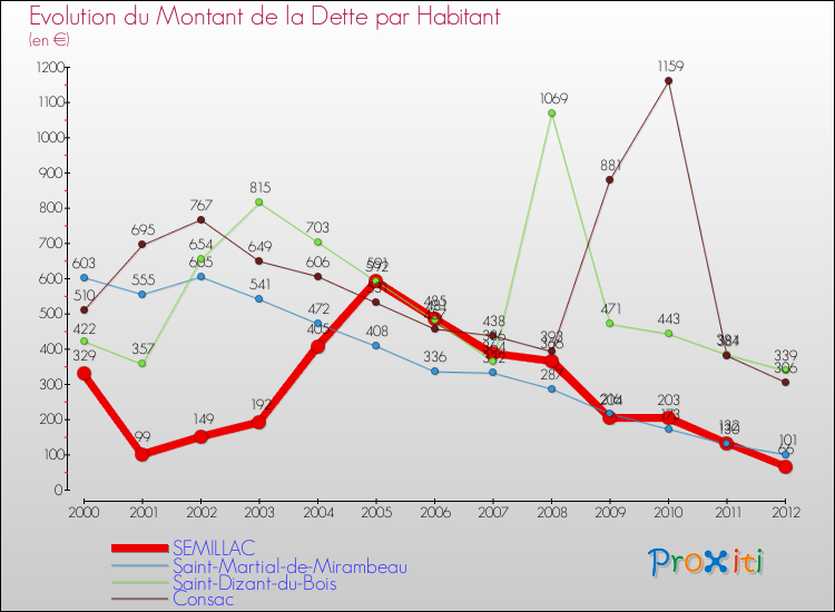 Evolution de la dette par habitant pour la commune de SEMILLAC et les communes proches de 2000 à 2012 Comparaison de la dette par habitant pour SEMILLAC et les communes voisines de 2000 à 2012