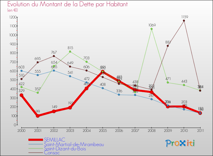 Evolution de la dette par habitant pour la commune de SEMILLAC et les communes proches Comparaison de la dette par habitant pour SEMILLAC et les communes voisines