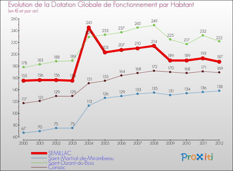 Evolution et montant de la dotation globale de fonctionnement par Habitant pour SEMILLAC et les communes proches Comparaison des dotations globales de fonctionnement par habitant pour SEMILLAC et les communes voisines