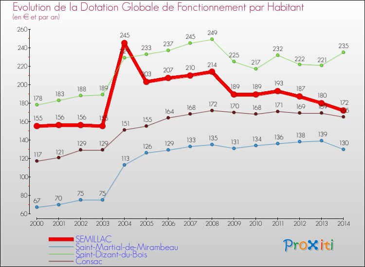 Evolution et montant de la dotation globale de fonctionnement par Habitant pour SEMILLAC et les communes proches de 2000 à 2014. Comparaison des dotations globales de fonctionnement par habitant pour SEMILLAC et les communes voisines de 2000 à 2014.