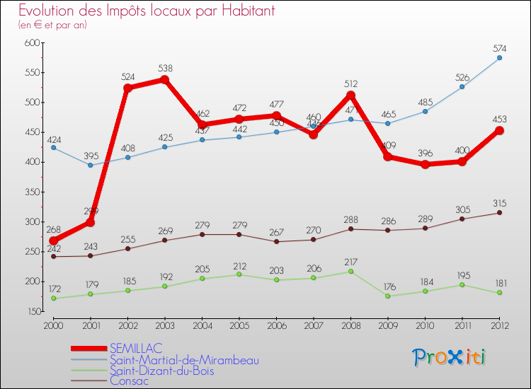 Evolution et montant des impôts locaux par Habitant pour SEMILLAC et les communes proches Comparaison des impôts locaux par habitant pour SEMILLAC et les communes voisines
