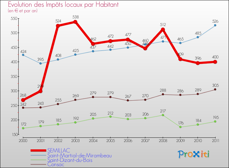 Evolution et montant des impôts locaux par Habitant pour SEMILLAC et les communes proches Comparaison des impôts locaux par habitant pour SEMILLAC et les communes voisines