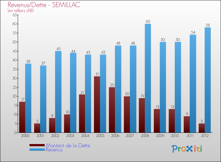 Evolution comparée de la dette et des revenus pour la commune de SEMILLAC de 2000 à 2012 Comparaison de la dette et des revenus pour SEMILLAC de 2000 à 2012